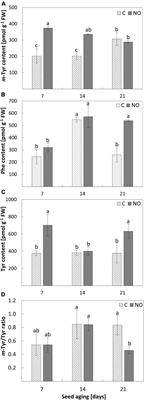 Nitric oxide–an antidote to seed aging modifies meta-tyrosine content and expression of aging-linked genes in apple embryos